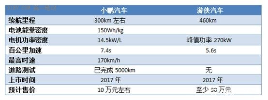 同為電動汽車夢，為什么小鵬的爭議小？