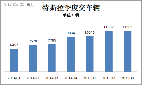 特斯拉季度交車量