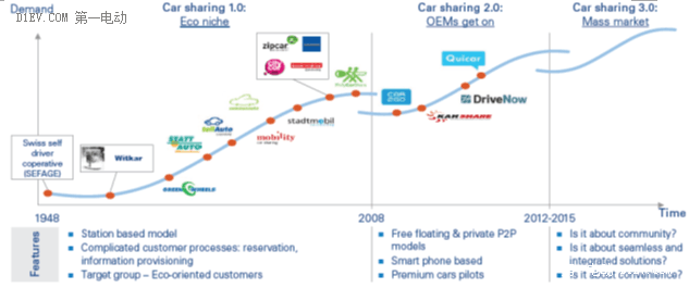 从汽车产品到个人交通服务 互联网造车渐进过程分析