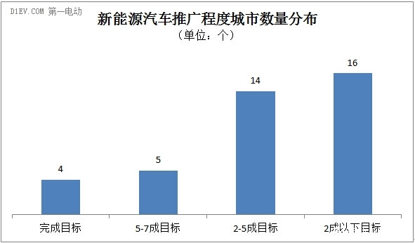 路还很长 截至8月39个示范城市累计推广量仅完半成目标