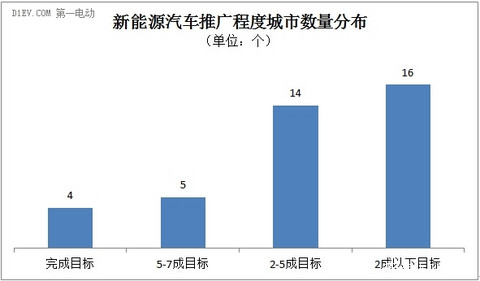 路还很长 截至8月39个示范城市累计推广量仅完半成目标