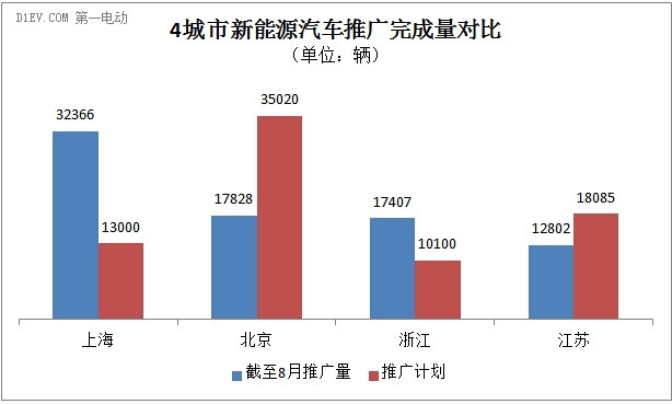 路还很长 截至8月39个示范城市累计推广量仅完半成目标