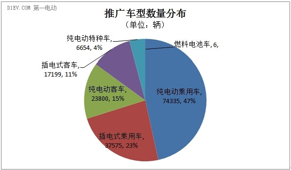 路还很长 截至8月39个示范城市累计推广量仅完半成目标