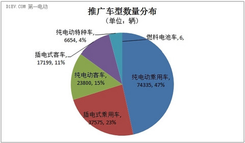 路还很长 截至8月39个示范城市累计推广量仅完半成目标