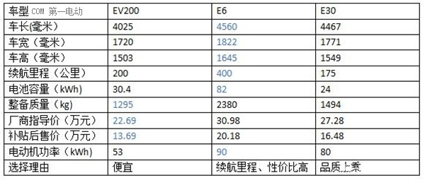 續航400公里！比亞迪新e6王者歸來續寫傳奇