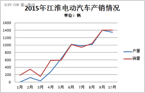 江淮电动汽车销量