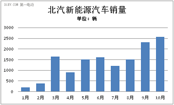 北汽新能源1-10月销售13815辆 完成全年目标70%