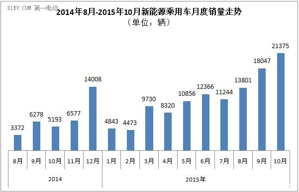 乘联会：10月新能源乘用车销量达2.14万辆 创月度历史新高