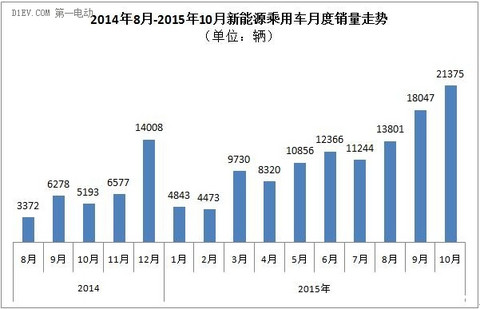 乘联会：10月新能源乘用车销量达2.14万辆 创月度历史新高