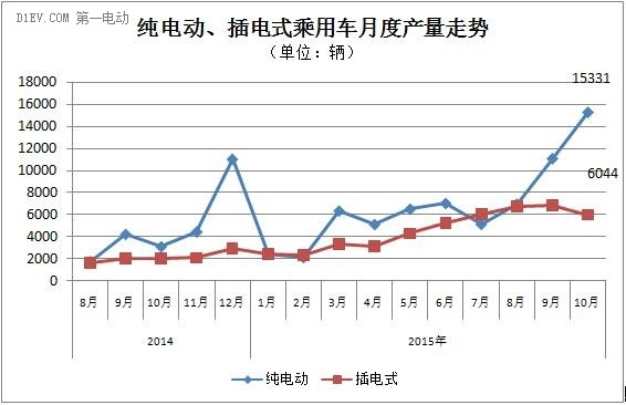 乘联会：10月新能源乘用车销量达2.14万辆 创月度历史新高