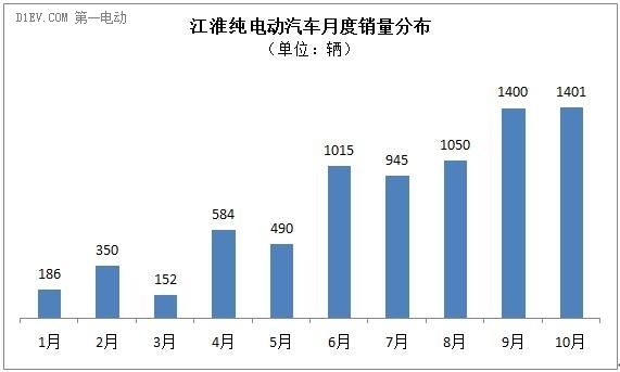 乘联会：10月新能源乘用车销量达2.14万辆 创月度历史新高