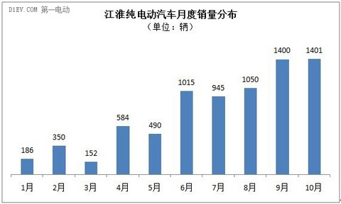 乘联会：10月新能源乘用车销量达2.14万辆 创月度历史新高