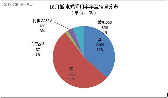 乘联会：10月新能源乘用车销量达2.14万辆 创月度历史新高