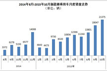 乘聯(lián)會(huì)：10月新能源乘用車銷售創(chuàng)新高至2.14萬(wàn)輛 康迪熊貓排第一