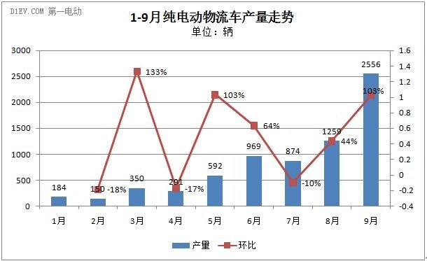 第三季度增势强劲 前9月纯电动物流车累计产量达7225辆