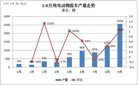 第三季度增势强劲 前9月纯电动物流车累计产量达7225辆