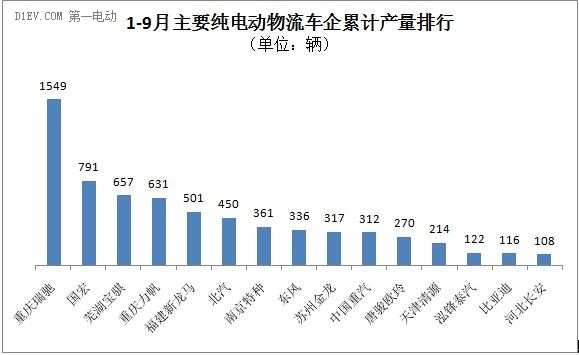 第三季度增勢強勁 前9月純電動物流車?yán)塾嫯a(chǎn)量達7225輛
