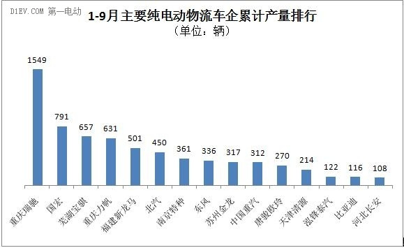 第三季度增势强劲 前9月纯电动物流车累计产量达7225辆