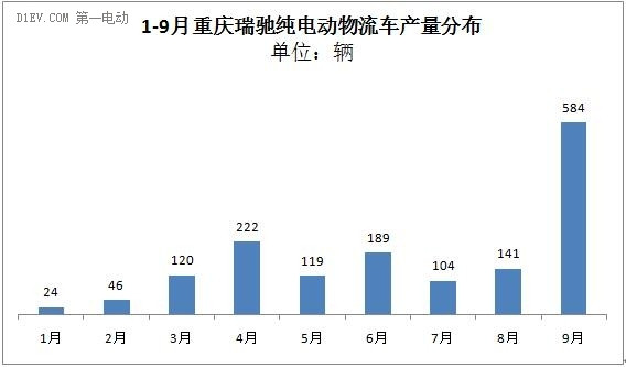 第三季度增势强劲 前9月纯电动物流车累计产量达7225辆