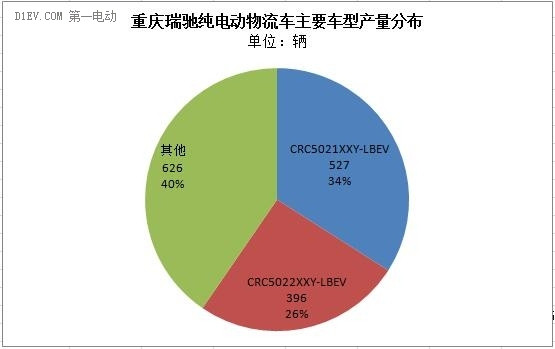 第三季度增勢強勁 前9月純電動物流車?yán)塾嫯a(chǎn)量達7225輛