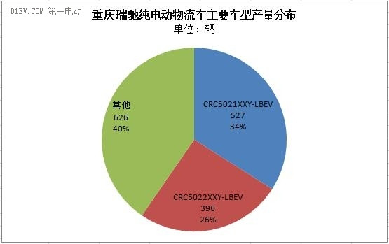 第三季度增势强劲 前9月纯电动物流车累计产量达7225辆