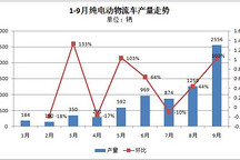 第三季度增勢(shì)強(qiáng)勁  前9月純電動(dòng)物流車?yán)塾?jì)產(chǎn)量達(dá)7225輛