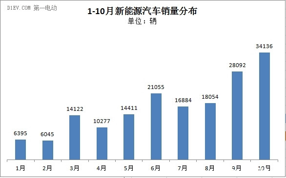 中汽协：新能源汽车产销持续攀升 10月销量达3.4万辆