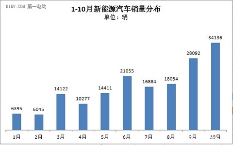 中汽协：新能源汽车产销持续攀升 10月销量达3.4万辆