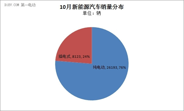 中汽协：新能源汽车产销持续攀升 10月销量达3.4万辆