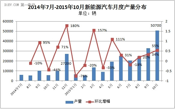 有戲！今年新能源汽車產(chǎn)量將超30萬