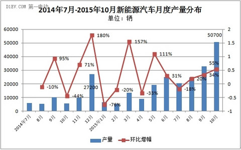 有戏！今年新能源汽车产量将超30万