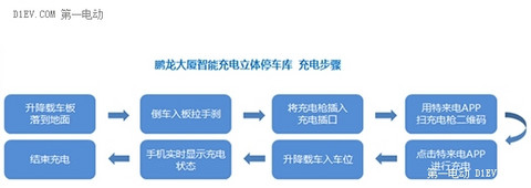 充电又出新招儿 北汽特来电建成首座智能充电立体停车库