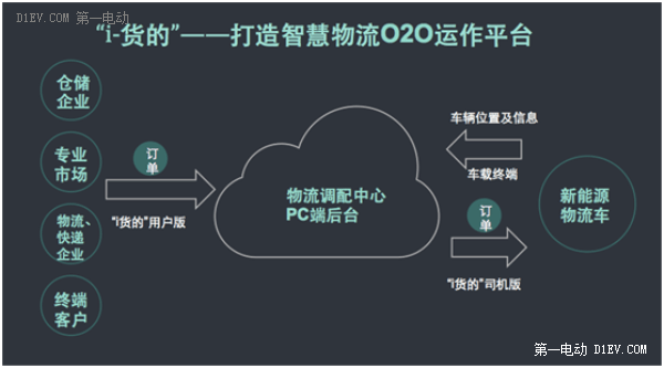 直击双11物流之痛 电牛1号借“i货的”打造城市智慧短物流