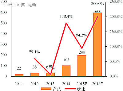 必读内参：兵分两路，电动汽车造车领域“大潮将至”！