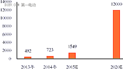 必读内参：兵分两路，电动汽车造车领域“大潮将至”！