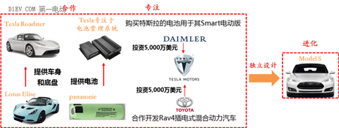 必读内参：兵分两路，电动汽车造车领域“大潮将至”！