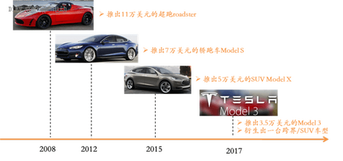 必读内参：兵分两路，电动汽车造车领域“大潮将至”！