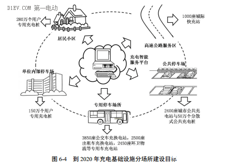 發(fā)改委印發(fā)電動汽車充電基建發(fā)展指南 2020年新增充換電站超1.2萬座