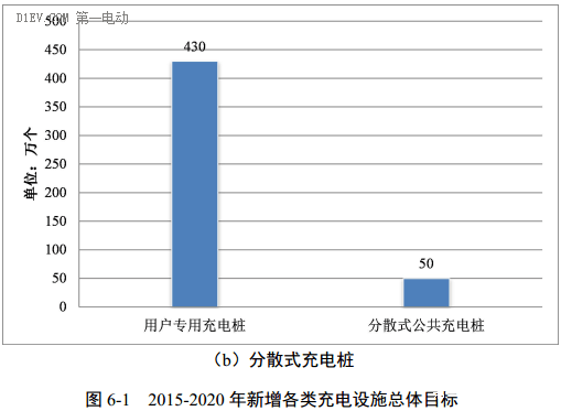 發(fā)改委印發(fā)電動汽車充電基建發(fā)展指南 2020年新增充換電站超1.2萬座