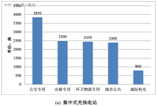 发改委印发电动汽车充电基建发展指南 2020年新增充换电站超1.2万座