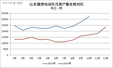 前10月山东微型电动车产量达25.8万辆 时风持续领先