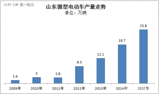 第一電動網(wǎng)新聞圖片