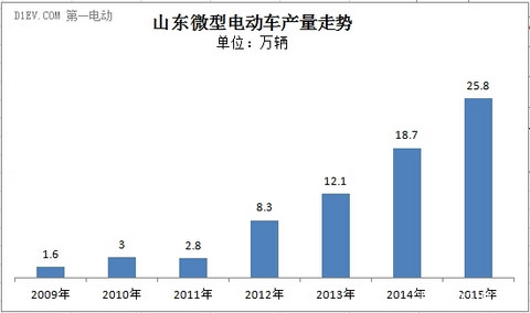 第一电动网新闻图片