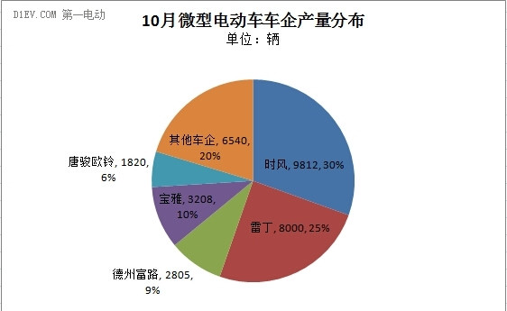 第一电动网新闻图片