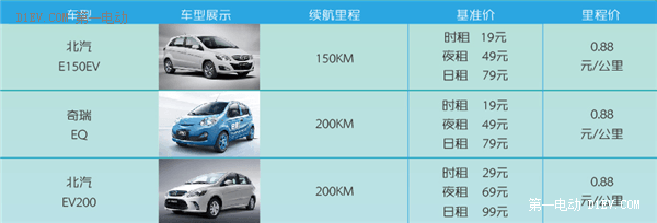 想體驗(yàn)電動(dòng)汽車(chē)？這里有北京最詳細(xì)的分時(shí)租賃操作指南