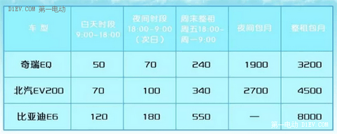 想体验电动汽车？这里有北京最详细的分时租赁操作指南