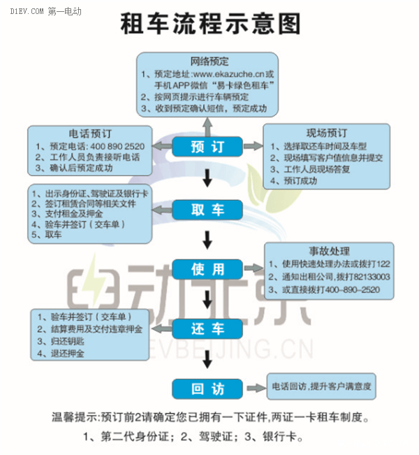 想體驗電動汽車？這里有北京最詳細的分時租賃操作指南