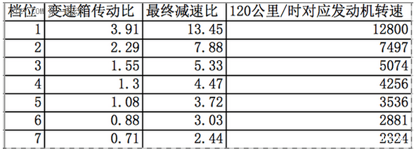 科普贴|电动汽车为什么不用变速箱来控制转速?