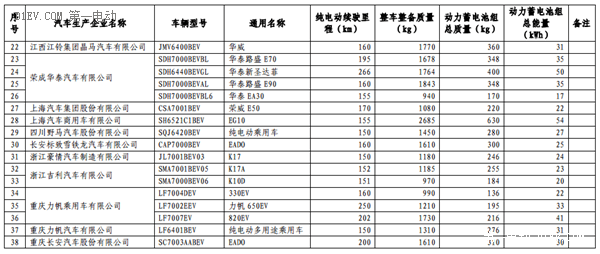第六批免征購置稅新能源汽車目錄公布 比亞迪秦EV/商/宋和芝麻E30等進入
