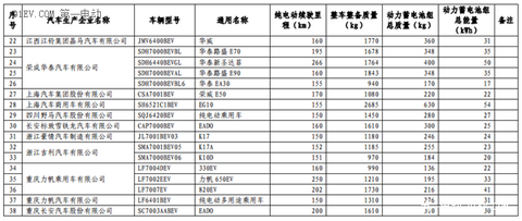 第六批免征购置税新能源汽车目录公布 比亚迪秦EV/商/宋和芝麻E30等进入